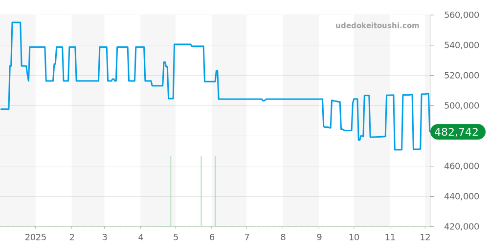 メカニカル コレクション全体 - カンパノラ 価格・相場チャート(平均値, 1年)